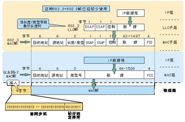 TCP/IP協議包格式詳解
