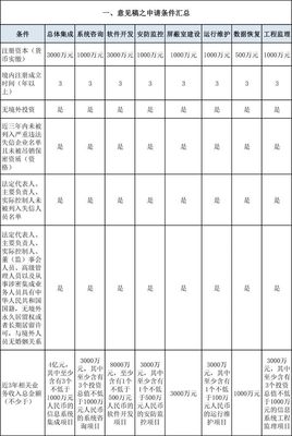 涉密信息系統(tǒng)集成甲級資質(zhì)申請條件詳解 新舊政策對比與信息系統(tǒng)集成服務(wù)要點